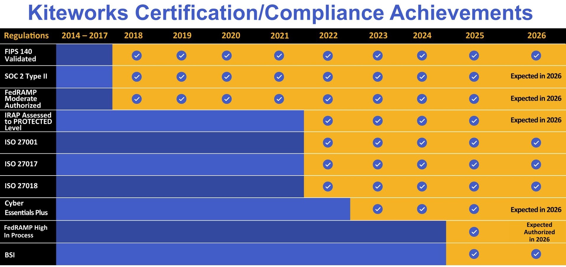 Compliance and Certification Table