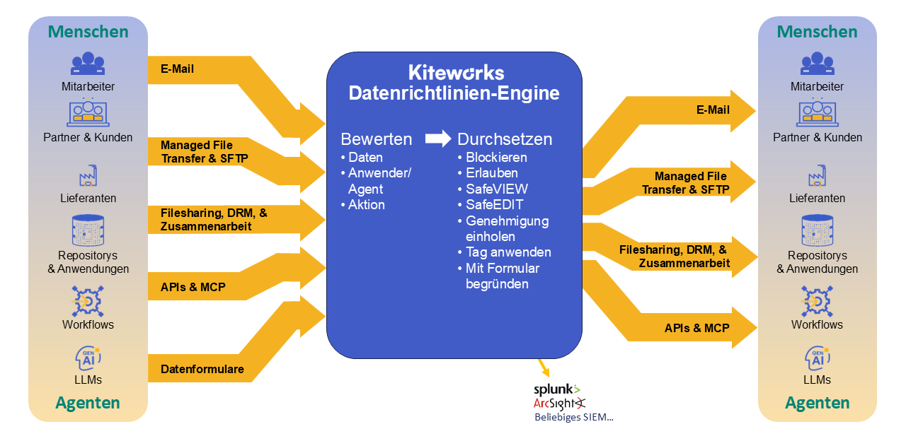 Enforce Data Governance Automatically Across Every Channel With the Data Policy Engine