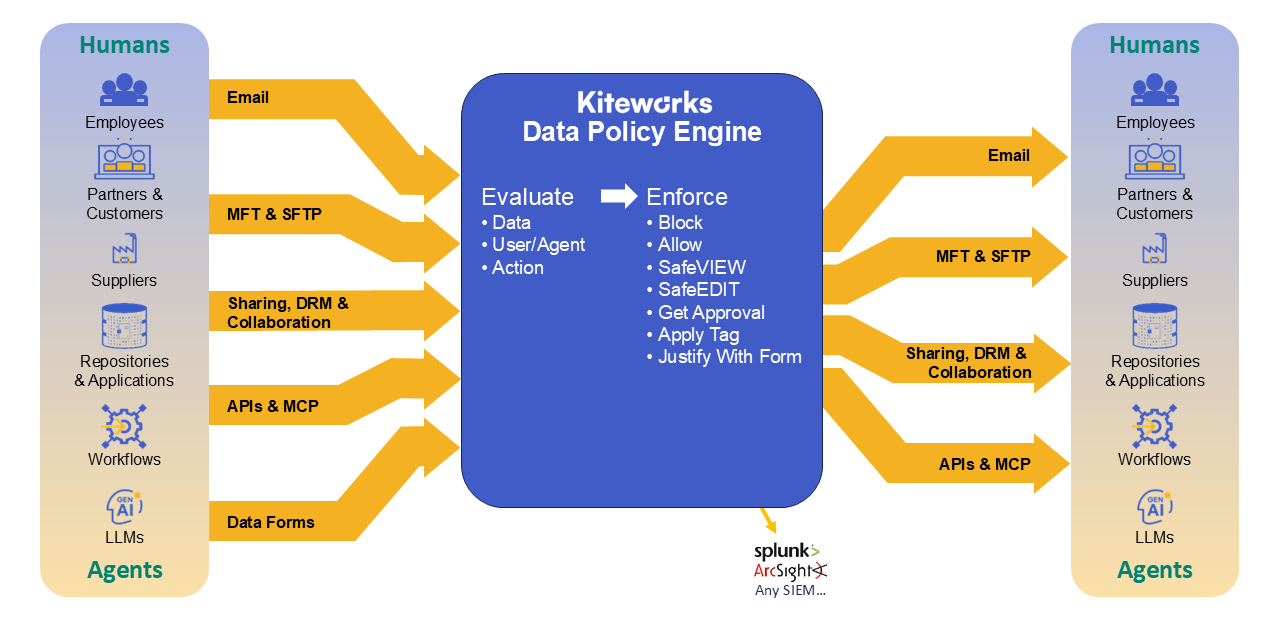 Enforce Data Governance Automatically Across Every Channel With the Data Policy Engine