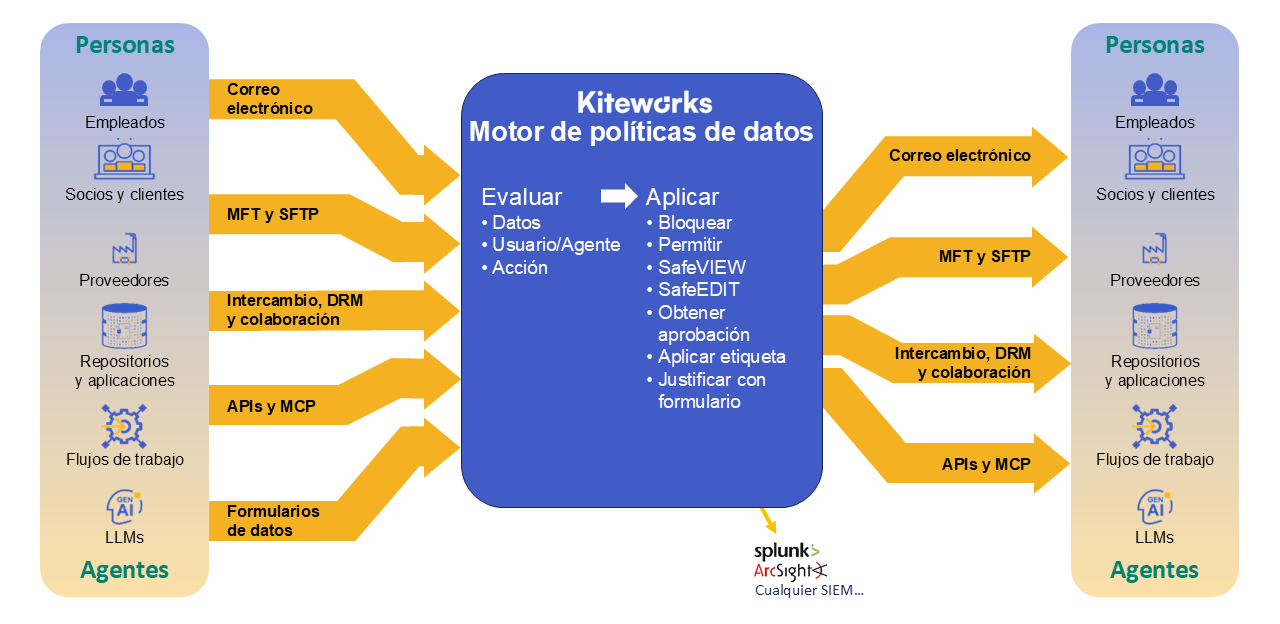 Aplica la gobernanza de datos automáticamente en todos los canales con el Data Policy Engine