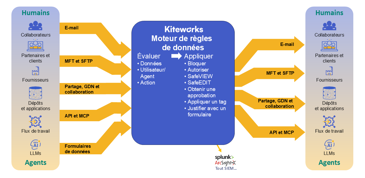 Appliquez la gouvernance des données automatiquement sur tous les canaux avec le Data Policy Engine