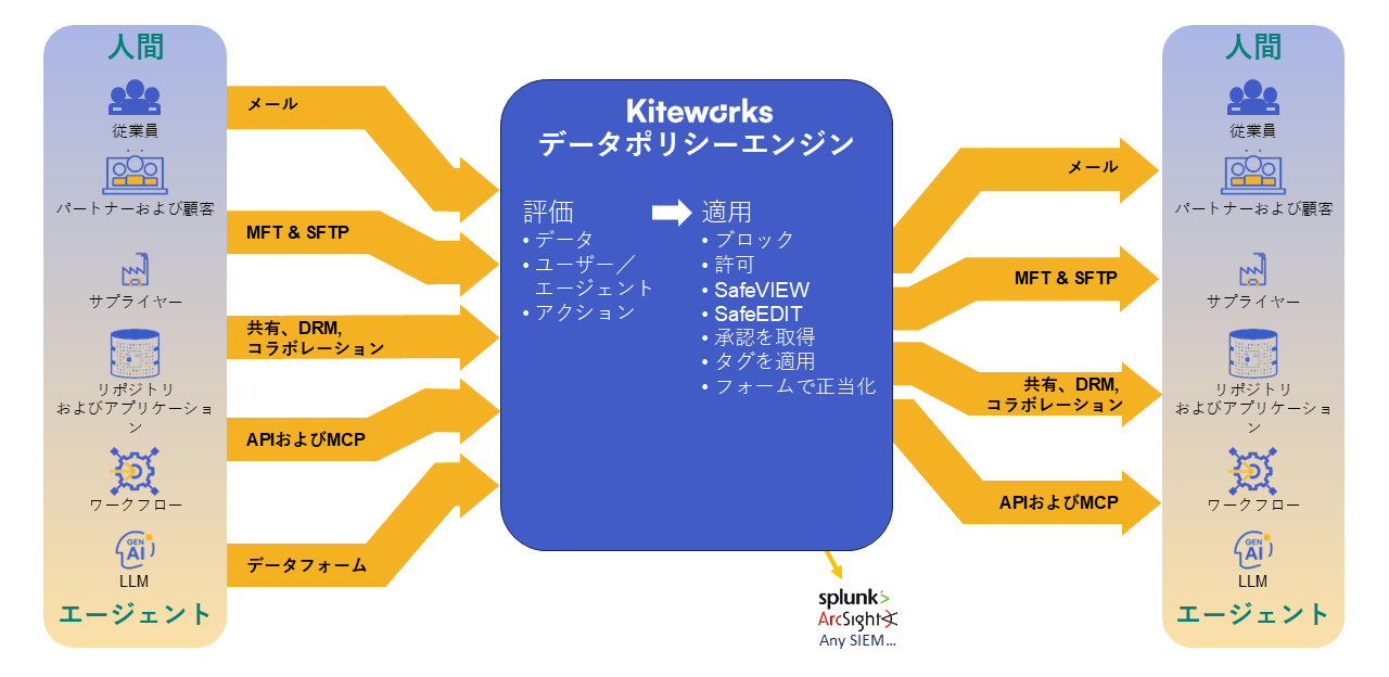データポリシーエンジンであらゆるチャネルにわたりデータガバナンスを自動適用