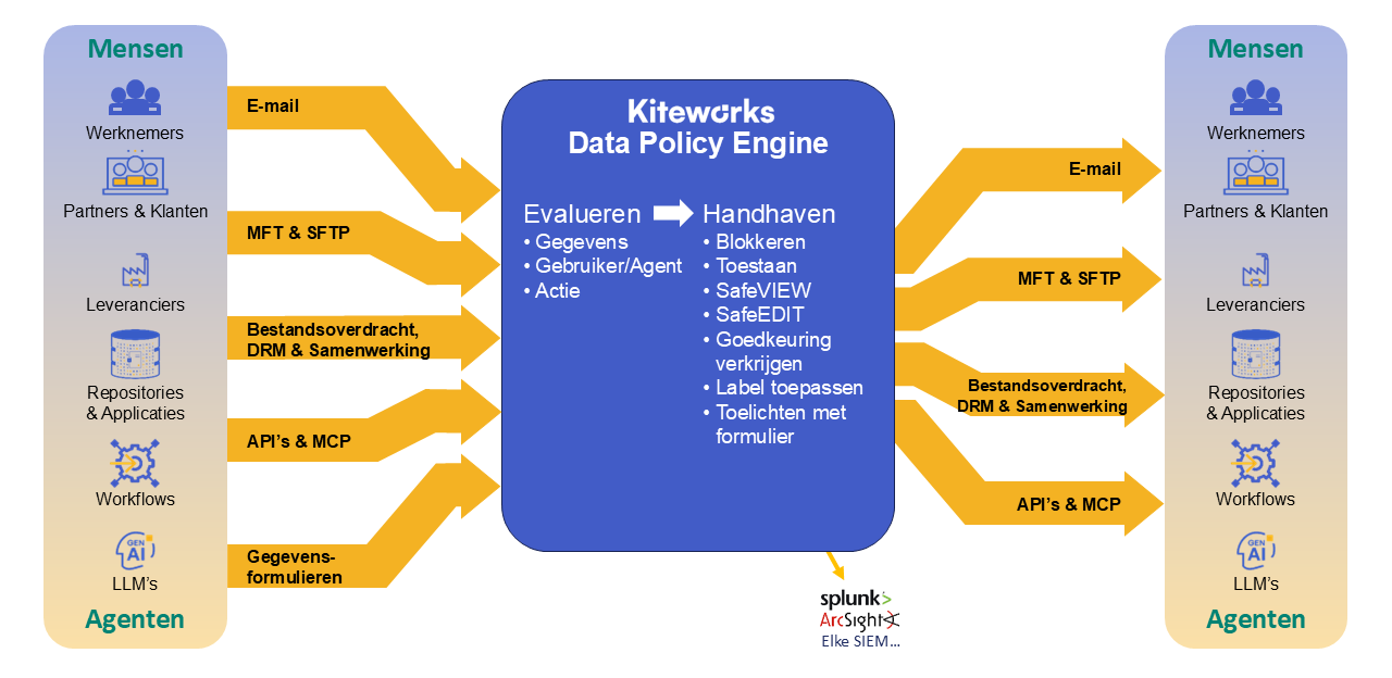 Handhaaf Gegevensbeheer automatisch over elk kanaal met de Data Policy Engine