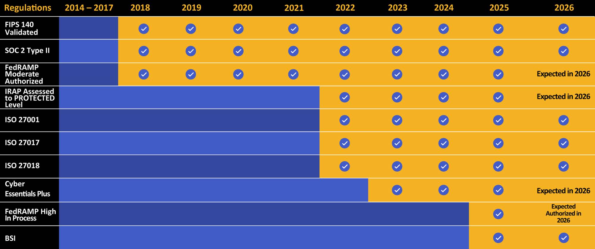 Compliance and Certification Table