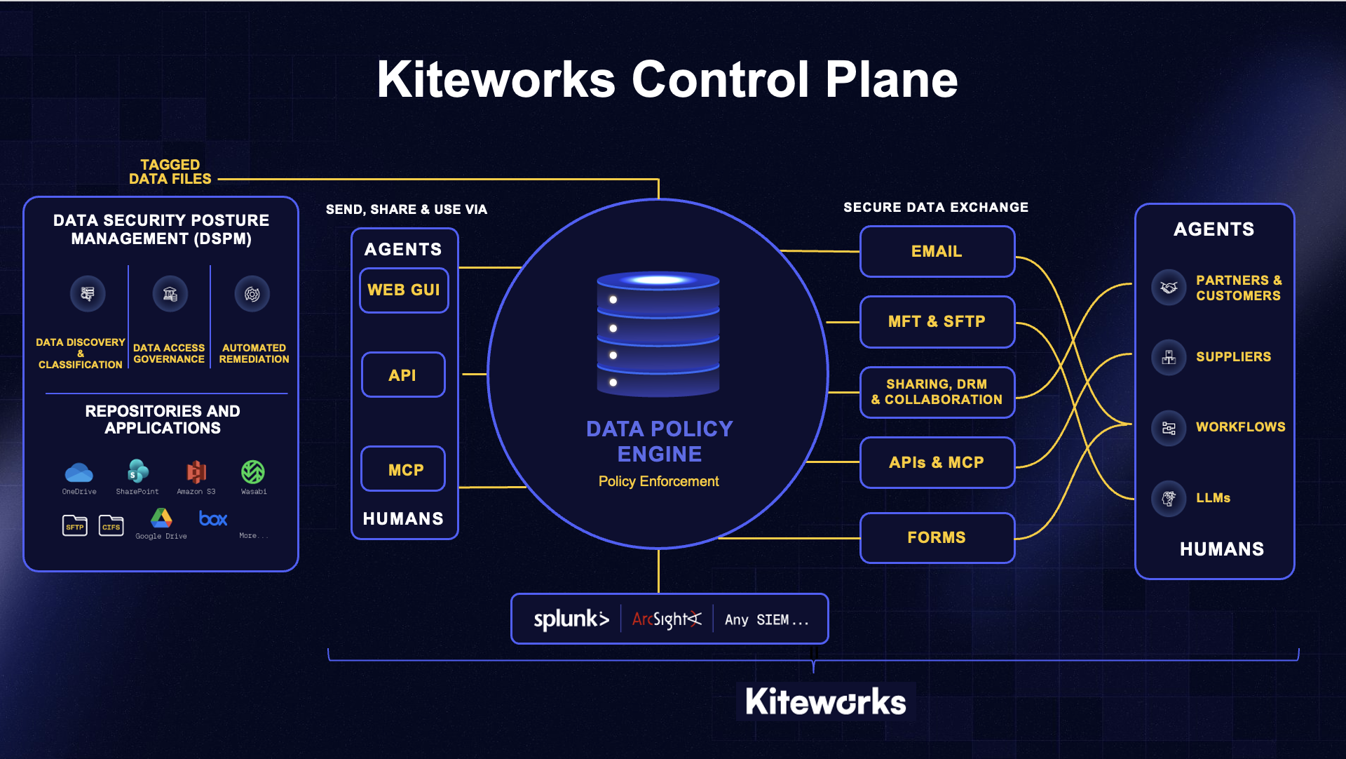 Enforce Data Governance Automatically Across Every Channel With the Data Policy Engine