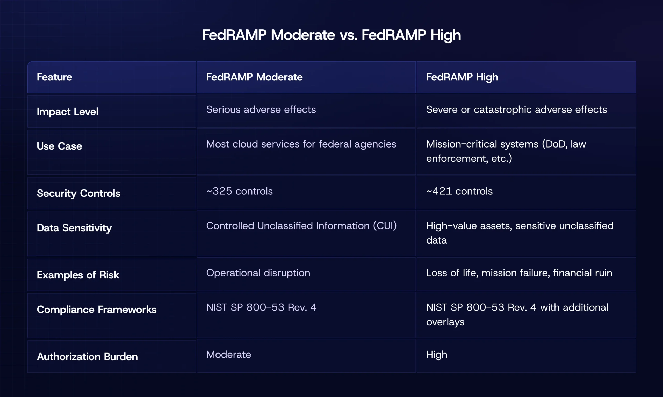 FedRAMP High vs. Moderate for federal agencies and mission partner environments