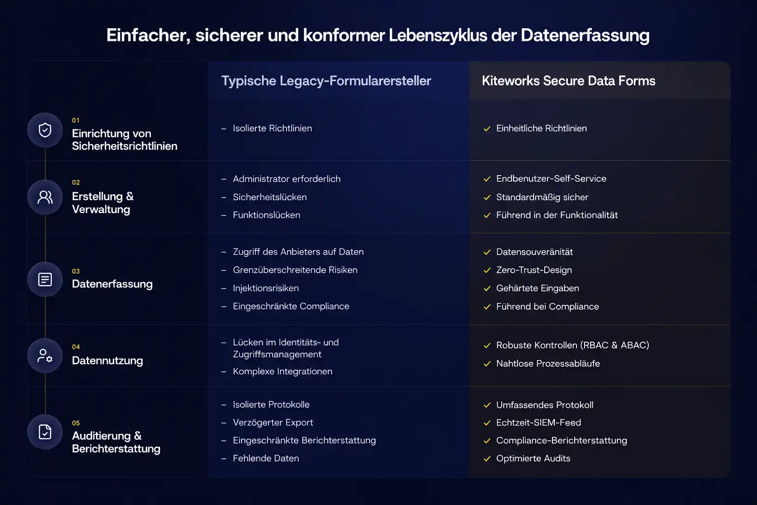 Diagramm, das den Lebenszyklus der Datenerfassung typischer herkömmlicher Formular-Builder mit Kiteworks Secure Data Forms vergleicht – von der Sicherheitsrichtlinien-Einrichtung, Erstellung und Verwaltung über Datenerfassung und -nutzung bis zu Auditing und Reporting.