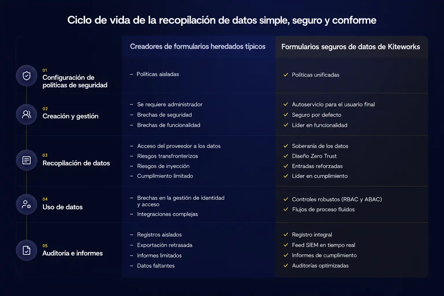 Diagrama que compara el ciclo de vida de la recopilación de datos de los creadores de formularios legados típicos con los Formularios de Datos Seguros de Kiteworks en la configuración de políticas de seguridad, creación y gestión, recopilación de datos, uso de datos, y auditoría y reportes.