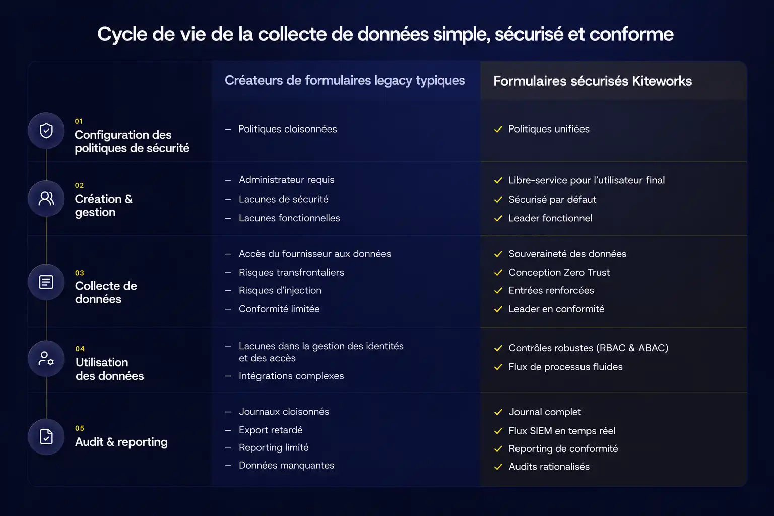 Diagramme comparant le cycle de vie de la collecte de données des générateurs de formulaires traditionnels avec celui des formulaires sécurisés de Kiteworks, couvrant la configuration des politiques de sécurité, la création et la gestion, la collecte, l’utilisation des données, ainsi que l’audit et le reporting.