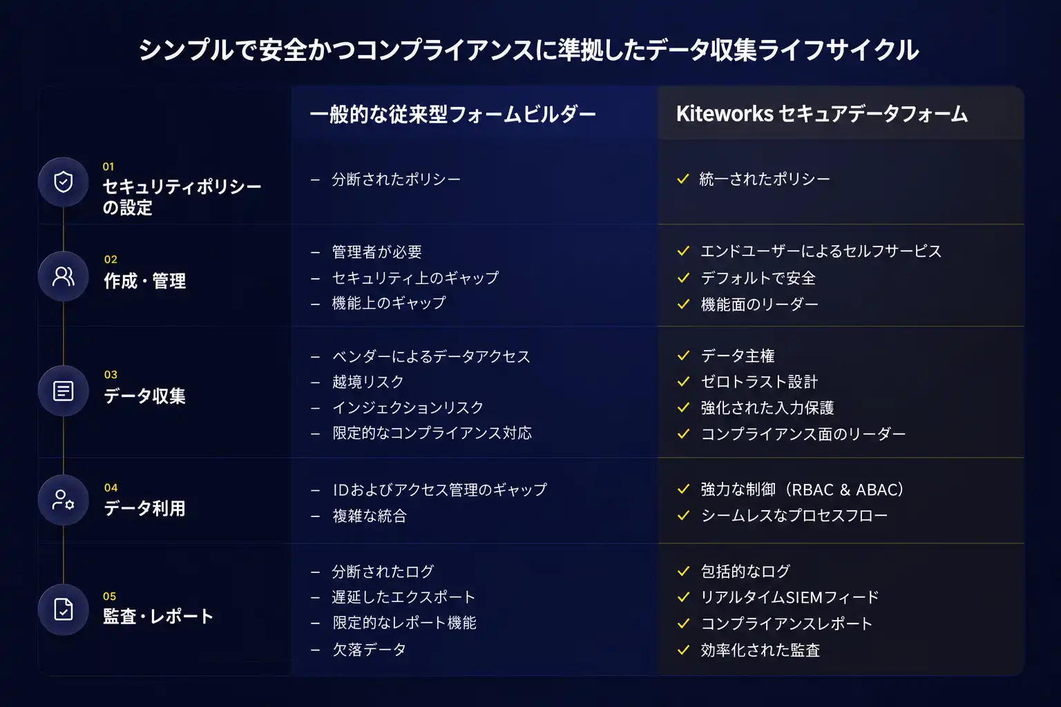 一般的な従来型フォームビルダーとKiteworksセキュアデータフォームのデータ収集ライフサイクルを、セキュリティポリシー設定、作成・管理、データ収集、データ利用、監査・レポートの観点で比較した図。