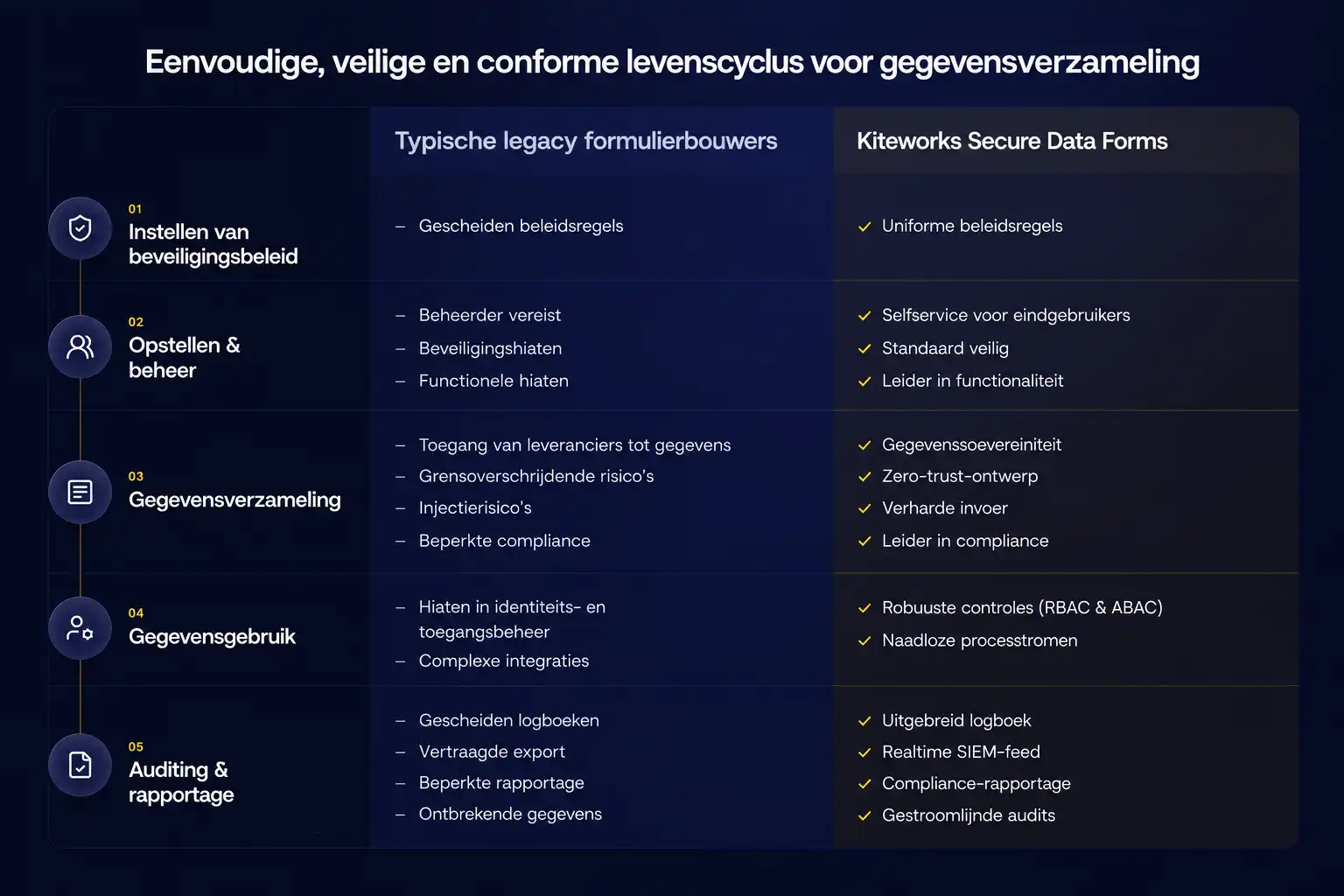 Diagram waarin de levenscyclus van gegevensverzameling van typische verouderde formulierbouwers wordt vergeleken met Kiteworks Secure Data Forms op het gebied van beveiligingsbeleid, opstellen en beheer, gegevensverzameling, gegevensgebruik en auditing en rapportage.