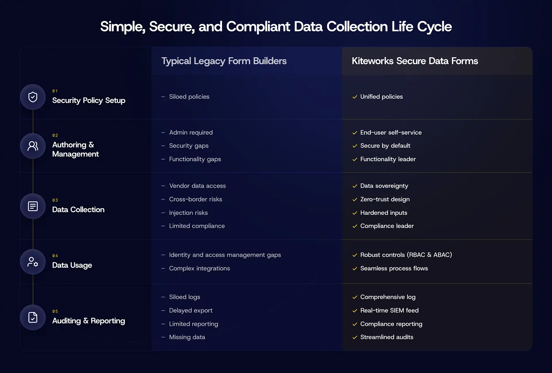 Diagram comparing the data collection life cycle of typical legacy form builders with Kiteworks Secure Data Forms across security policy setup, authoring and management, data collection, data usage, and auditing and reporting.