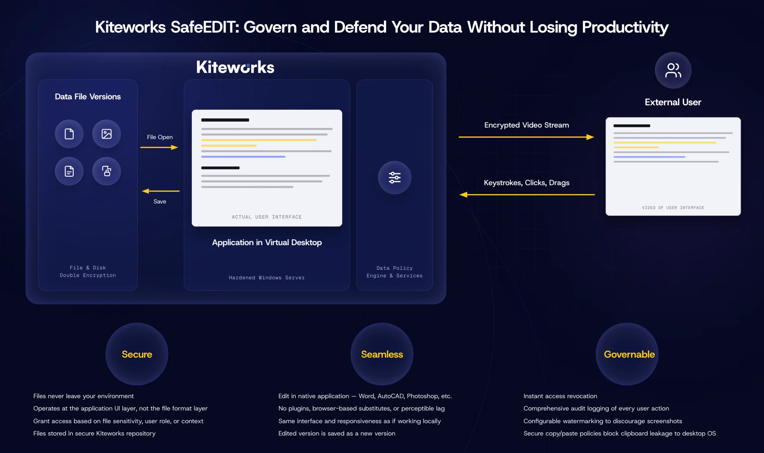 Data never leaves your perimeter for the highest level of security, control, and tracking, while enabling use of data by recipients